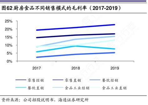 图62厨房食品不同销售模式的毛利率（2017 2019）行行查行业研究数据库