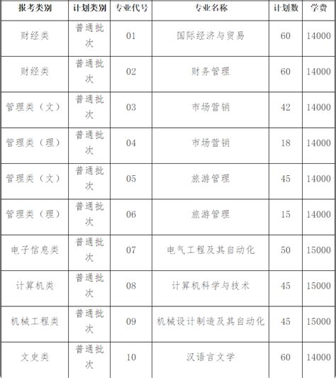 2024年江苏师范大学科文学院专转本招生简章