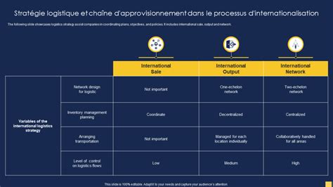 Top 10 des modèles de stratégie de chaîne d approvisionnement avec des