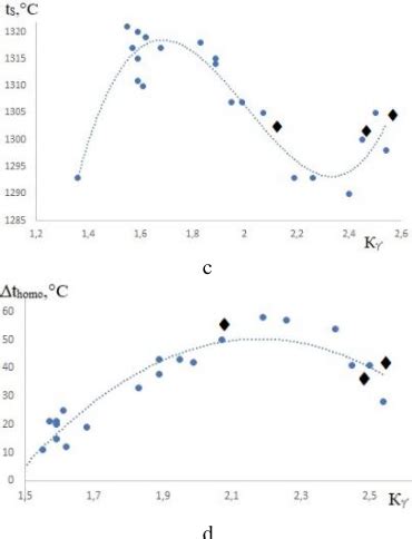 Figure From Prediction Thermo Physical Characteristics Heat Resistant