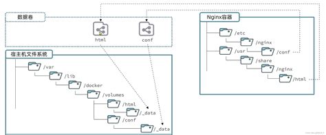 Docker数据卷挂载教程：创建、管理与持久化 Csdn博客