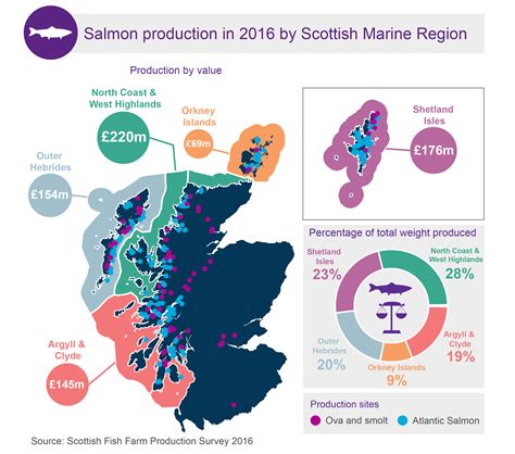 Salmon Farming in Scotland | Scottish Parliament