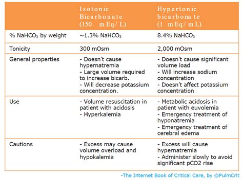 Isotonic Bicarbonate Vs Hypertonic Bicarbonate