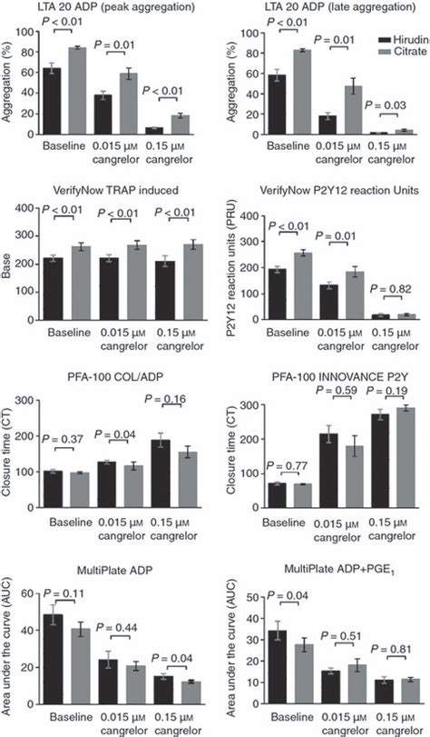 Comparison Between Hirudin And Citrate In Monitoring The Inhibitory