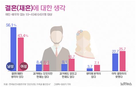 젠더 갈등 연애에도 영향여성 고용문제 풀어야 저출생 개선 노컷뉴스