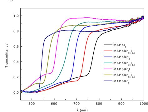 Figure From Bandgap Tuning Of Mapbi Xbrx Thin Film Perovskites For