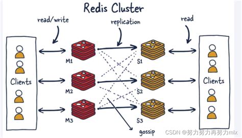 【redis】redis集群