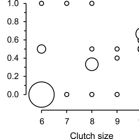 Sex Ratio Proportion Of Male Offspring Of Collected Eggs 5 10 In Download Scientific Diagram