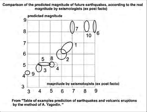 The diagram of comparison of the earthquake magnitude predicted in ...