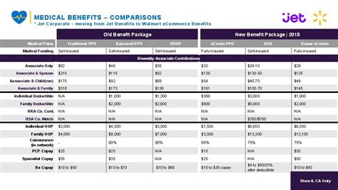 BENEFITS BREAKDOWN A Walmart Company MEDICAL BENEFITS ELIGIBILITY