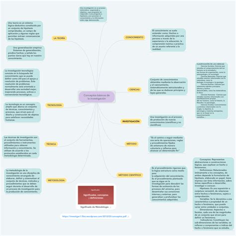 Conceptos B Sicos De La Investigaci N New Quotes Social Science