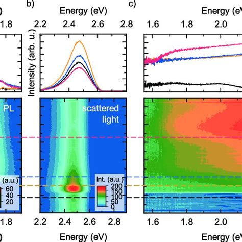 Spectra Top And Heat Maps Bottom Of A Photoluminescence Pl B