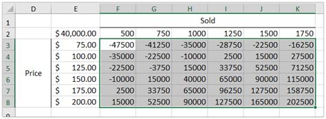 How to do sensitivity analysis with data table in Excel?