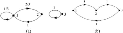 (a) The graph of a reducible Markov chain. (b) The graph of an ...