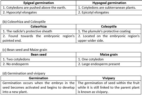 Selina Icse Class 9 Biology Solutions Chapter 6 Seeds Structure And