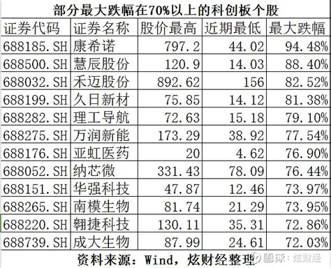 多家公司超募后股价大跌，科创板缘何成散户“伤心地”？ 曾经万众瞩目的科创板，在上市公司、pre Ipo投资人和保荐券商过去几年赚得盆满钵满后