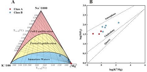 Na K Mg Triangle Diagram Of The Geothermal Spring Water In The Aba Area