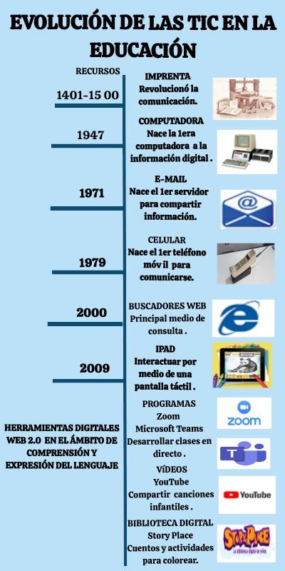 La Evolucion De Las Tics En La Educacion Nbkomputer