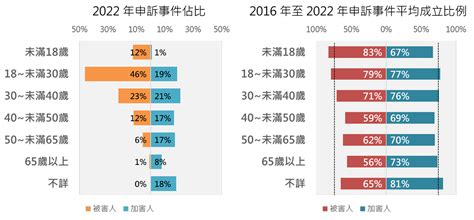 性騷案件分析3被害女性為男性10倍，加害男性為女性30倍！ 資料台灣dataiwan｜方格子 Vocus