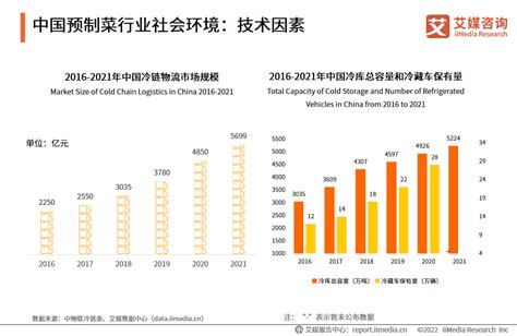 2022年中国预制菜产业趋势：2026年预制菜市场规模将达10720亿元凤凰网