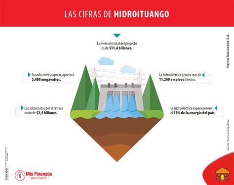 Los Escenarios Financieros En Caso De Que Hidroituango Empiece O No A