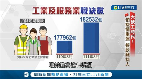 生意太好而倒閉 工業及服務業職缺高達18萬 較2021年同期增加4500多個 業者找不到員工而關門 台灣迎大缺工時代｜記者陳宥蓉 鄭偉宏