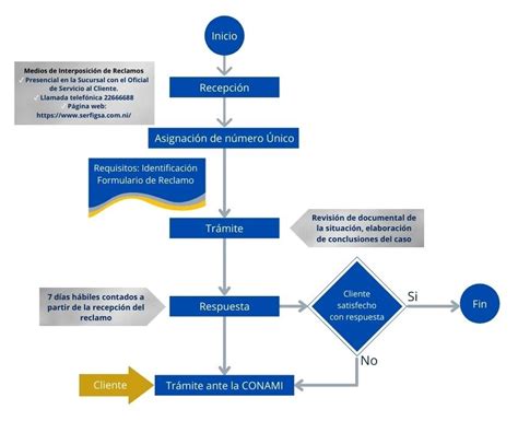 Procesos Para La Tramitaci N De Quejas Consultas Y Reclamos Serfigsa