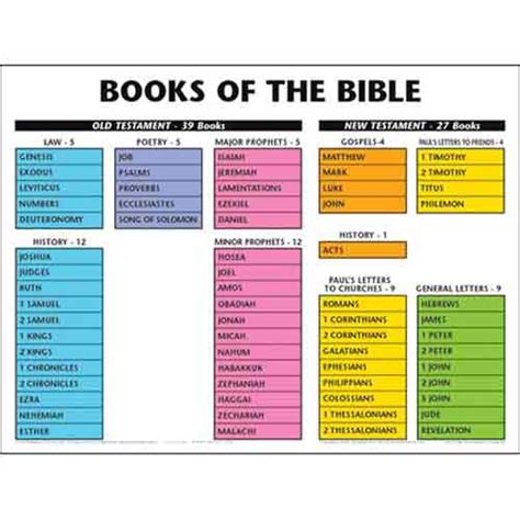 Books of the Bible Wall Chart | bibleclassworkshop.com