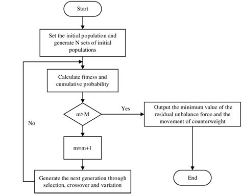 Genetic Algorithm Flow Chart Download Scientific Diagram