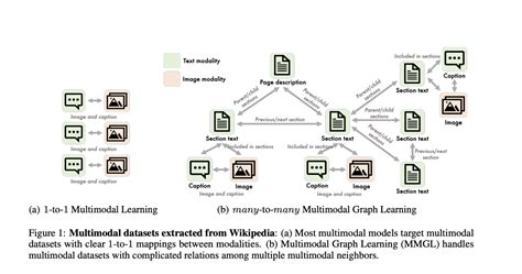 Cmu Researchers Introduce Multimodal Graph Learning Mmgl A New