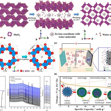 A Schematic Illustration Of Zinc Storage Mechanism In Zn Mno Battery