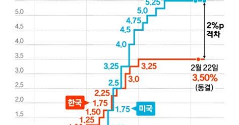 시장은 美 6월 韓 7~8월 인하물가·가계부채는 여전히 부담