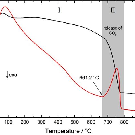 Tg Dsc Tg Dsc Curves Of Sample T C Indicating The Onset Temperature