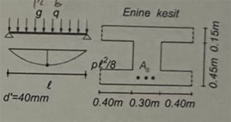 Solved In The Given Simple Beam With A Span Of M And A