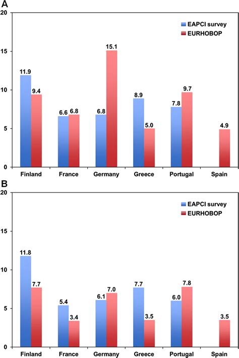 Comparison Of The Mortality Rates For STEMI A And Overall Acute