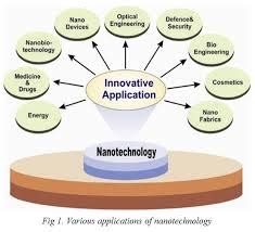 Applications of Nanotechnology - Assignment Point