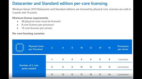 Windows Server Core Licensing Explained Youtube