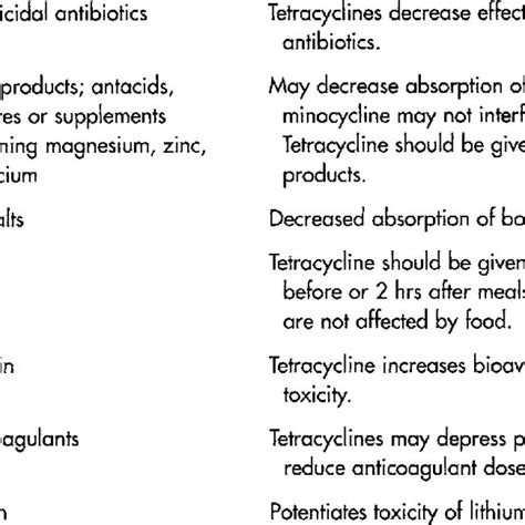 Common Adverse Effects Of Tetracyclines Systemic Involvement Download