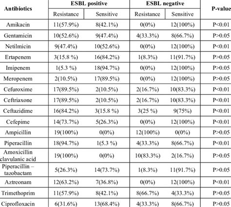 Antibiotic Susceptibility pattern of ESBL and non-ESBL producing ...