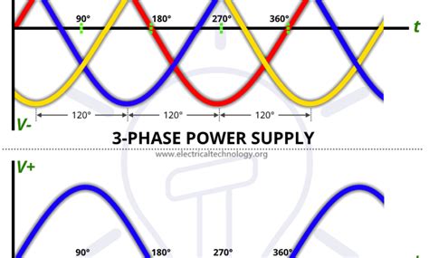 Difference Between Single Phase and Three Phase Power Supply | Power supply, Electronic ...