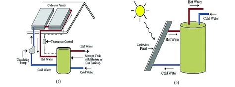Active Solar Heating System