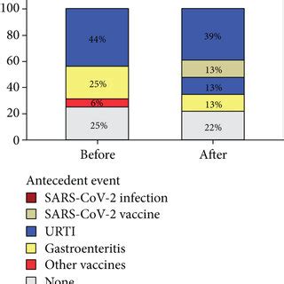 The epidemiological findings regarding GBS diagnosis and associated ...