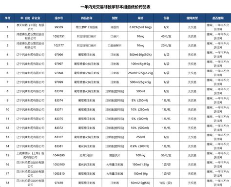 河北：78个药品拟撤网药品企业采购区域 健康界