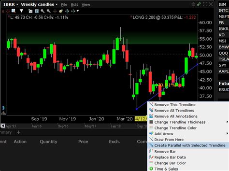 Adding Trendlines To Tws Charts Trading Lesson