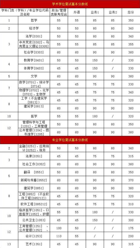 2018考研：3月5日，又有12所大學複試分數線公布 每日頭條