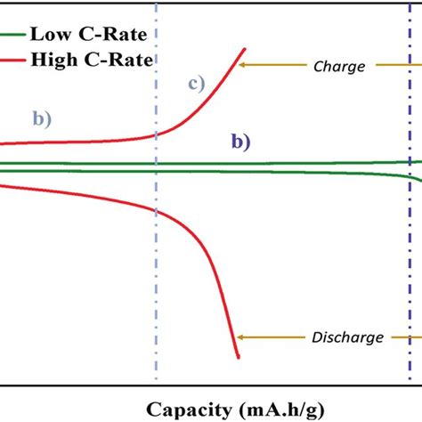 Galvanostatic Titration Curve For Discharge Process Of A Thin Electrode