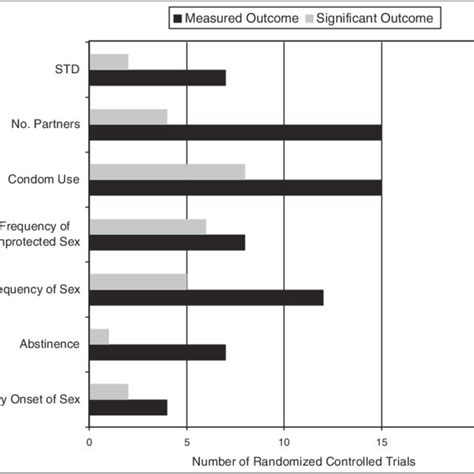 Sexual Risk Reduction Outcome Variables Measured By 22 Randomized Download Scientific Diagram