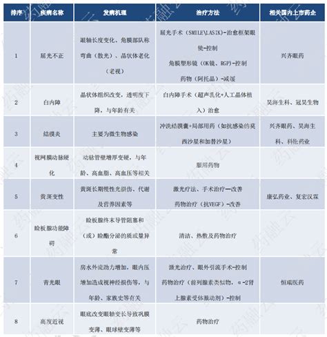 数据洞察眼科：解析2022年《中国眼科行业白皮书》（一）摩熵医药原药融云