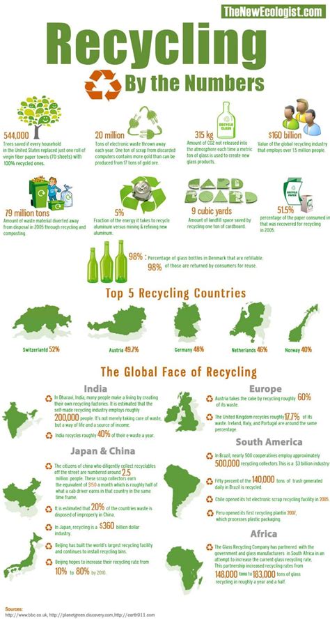 Recycling By The Numbers Infographic Recycling Recycling Facts