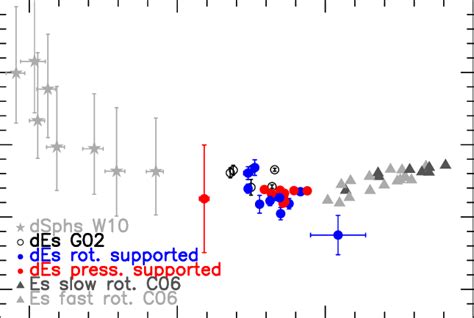 Dynamical Mass To Light Ratio As A Function Of The Absolute Magnitude